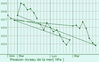Graphe de la pression atmosphrique prvue pour Sallagriffon