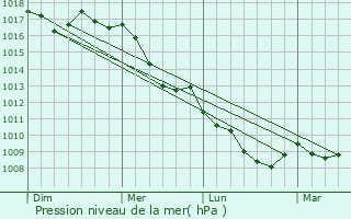 Graphe de la pression atmosphrique prvue pour Toritto