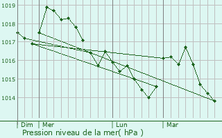 Graphe de la pression atmosphrique prvue pour Le Mas