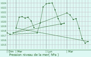 Graphe de la pression atmosphrique prvue pour Tallende