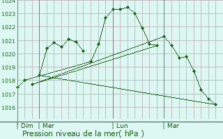 Graphe de la pression atmosphrique prvue pour Ids-Saint-Roch