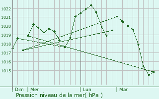 Graphe de la pression atmosphrique prvue pour Charquemont