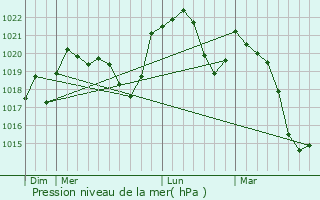 Graphe de la pression atmosphrique prvue pour Frambouhans
