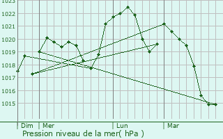 Graphe de la pression atmosphrique prvue pour Laval-le-Prieur
