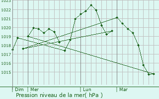 Graphe de la pression atmosphrique prvue pour Glay
