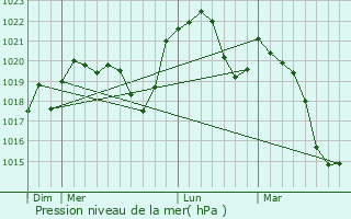 Graphe de la pression atmosphrique prvue pour Montcheroux