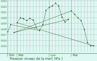Graphe de la pression atmosphrique prvue pour Pierrefontaine-les-Varans
