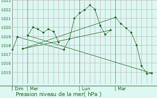 Graphe de la pression atmosphrique prvue pour Noirefontaine
