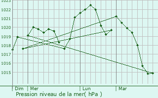 Graphe de la pression atmosphrique prvue pour Les Terres-de-Chaux
