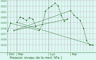 Graphe de la pression atmosphrique prvue pour Valonne