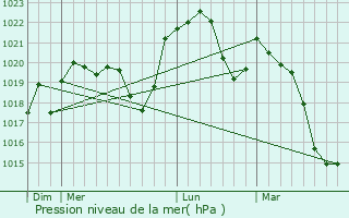 Graphe de la pression atmosphrique prvue pour Froidevaux