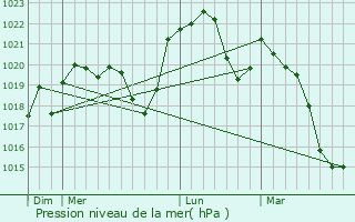 Graphe de la pression atmosphrique prvue pour Belvoir