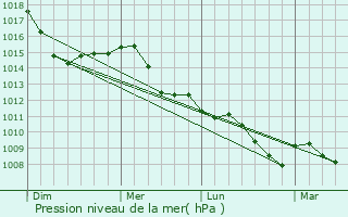 Graphe de la pression atmosphrique prvue pour Orzinuovi