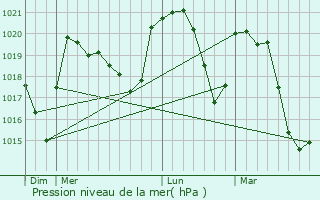 Graphe de la pression atmosphrique prvue pour Laissaud