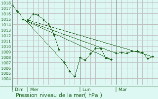 Graphe de la pression atmosphrique prvue pour Auriac-sur-Vendinelle