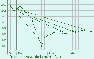Graphe de la pression atmosphrique prvue pour Frontenac