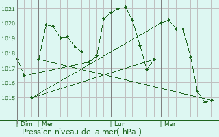 Graphe de la pression atmosphrique prvue pour La Compte