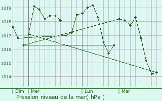 Graphe de la pression atmosphrique prvue pour Eyroles