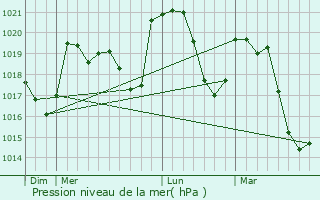 Graphe de la pression atmosphrique prvue pour Saint-Pierre-de-Colombier