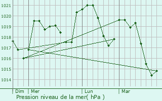 Graphe de la pression atmosphrique prvue pour Ajoux