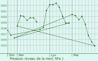 Graphe de la pression atmosphrique prvue pour Vrin