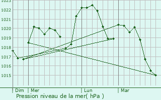 Graphe de la pression atmosphrique prvue pour Vernaison