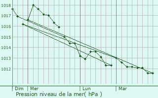 Graphe de la pression atmosphrique prvue pour Gospic