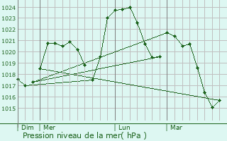 Graphe de la pression atmosphrique prvue pour Sauvagnat-Sainte-Marthe