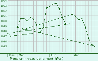 Graphe de la pression atmosphrique prvue pour Nervieux