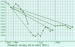 Graphe de la pression atmosphrique prvue pour Palazinges