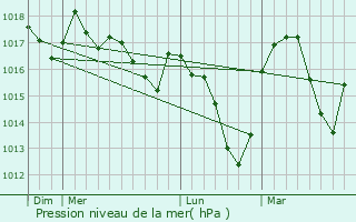 Graphe de la pression atmosphrique prvue pour Saint-Thoffrey