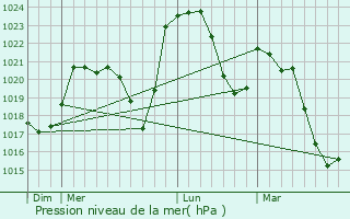 Graphe de la pression atmosphrique prvue pour Auzelles