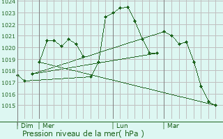 Graphe de la pression atmosphrique prvue pour Arthun
