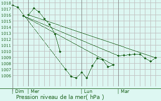 Graphe de la pression atmosphrique prvue pour Aubazines