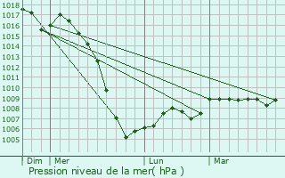Graphe de la pression atmosphrique prvue pour Le Change