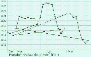 Graphe de la pression atmosphrique prvue pour Lacalm
