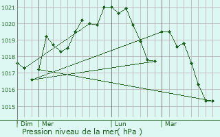 Graphe de la pression atmosphrique prvue pour Molitg-les-Bains