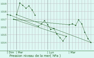 Graphe de la pression atmosphrique prvue pour Belvdre