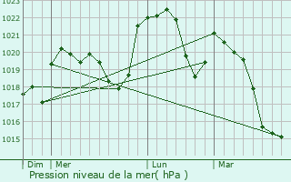 Graphe de la pression atmosphrique prvue pour Bonnevaux