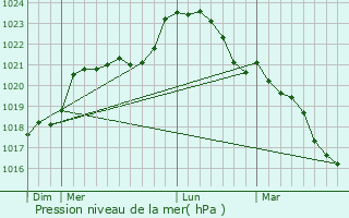 Graphe de la pression atmosphrique prvue pour Journet