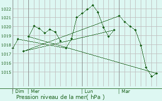 Graphe de la pression atmosphrique prvue pour Charmauvillers