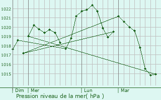 Graphe de la pression atmosphrique prvue pour Le Blieu