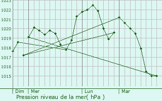Graphe de la pression atmosphrique prvue pour Orchamps-Vennes