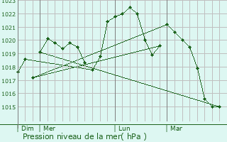 Graphe de la pression atmosphrique prvue pour Longemaison