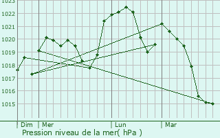 Graphe de la pression atmosphrique prvue pour Passonfontaine