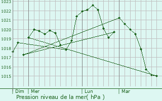 Graphe de la pression atmosphrique prvue pour Avoudrey