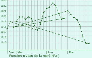 Graphe de la pression atmosphrique prvue pour Fesches-le-Chtel
