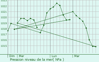 Graphe de la pression atmosphrique prvue pour Vieux-Charmont