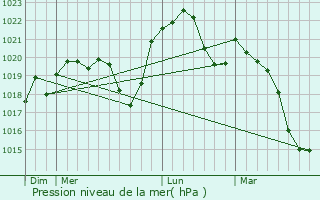 Graphe de la pression atmosphrique prvue pour Dung
