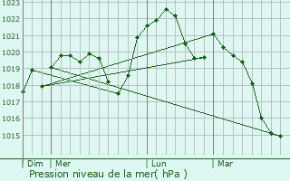 Graphe de la pression atmosphrique prvue pour Lougres